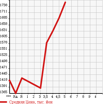 Аукционная статистика: График изменения цены HONDA Хонда  VEZEL Везел  2015 1500 RU3 HYBRID X в зависимости от аукционных оценок