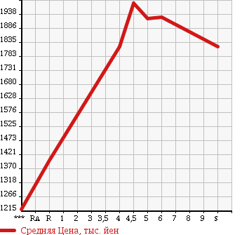 Аукционная статистика: График изменения цены HONDA Хонда  VEZEL Везел  2017 1500 RU3 HYBRID X HONDA S BRILLIANT STYLE ED в зависимости от аукционных оценок