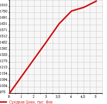 Аукционная статистика: График изменения цены HONDA Хонда  VEZEL Везел  2017 1500 RU3 HYBRID X HONDA SENSING в зависимости от аукционных оценок