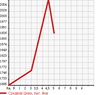 Аукционная статистика: График изменения цены HONDA Хонда  VEZEL Везел  2017 1500 RU3 HYBRID X HSENSIBLILIS MANY в зависимости от аукционных оценок
