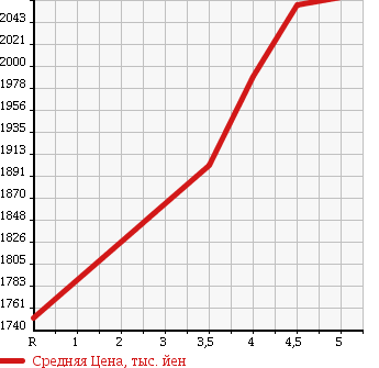 Аукционная статистика: График изменения цены HONDA Хонда  VEZEL Везел  2016 1500 RU3 HYBRID Z* HONDA SENSING в зависимости от аукционных оценок