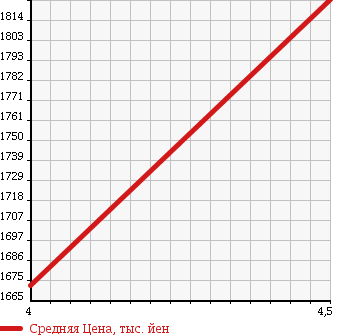 Аукционная статистика: График изменения цены HONDA Хонда  VEZEL Везел  2013 1500 RU3 HYBRID Z в зависимости от аукционных оценок
