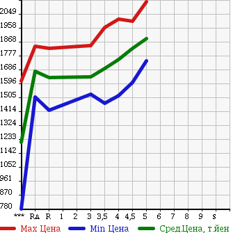 Аукционная статистика: График изменения цены HONDA Хонда  VEZEL Везел  2014 1500 RU3 HYBRID Z в зависимости от аукционных оценок