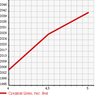 Аукционная статистика: График изменения цены HONDA Хонда  VEZEL Везел  2016 1500 RU3 HYBRID Z STYLE ED в зависимости от аукционных оценок