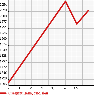Аукционная статистика: График изменения цены HONDA Хонда  VEZEL Везел  2016 1500 RU3 HYBRID Z STYLE EDITION в зависимости от аукционных оценок
