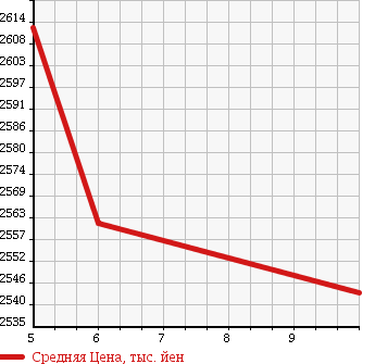Аукционная статистика: График изменения цены HONDA Хонда  VEZEL Везел  2018 1500 RU3 RS HONDA SENSING в зависимости от аукционных оценок