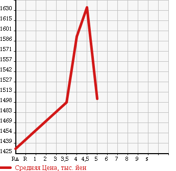 Аукционная статистика: График изменения цены HONDA Хонда  VEZEL Везел  2014 1500 RU3 X в зависимости от аукционных оценок