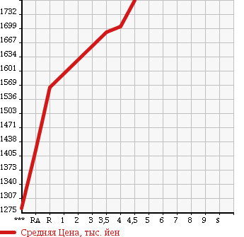 Аукционная статистика: График изменения цены HONDA Хонда  VEZEL Везел  2014 1500 RU3 Z в зависимости от аукционных оценок