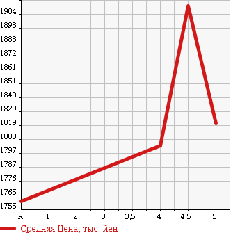 Аукционная статистика: График изменения цены HONDA Хонда  VEZEL Везел  2015 1500 RU3 Z в зависимости от аукционных оценок