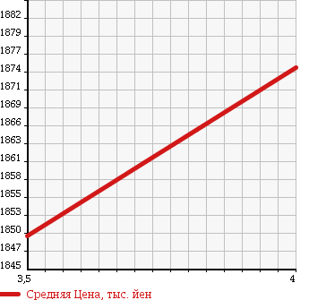 Аукционная статистика: График изменения цены HONDA Хонда  VEZEL Везел  2016 1500 RU3 Z в зависимости от аукционных оценок
