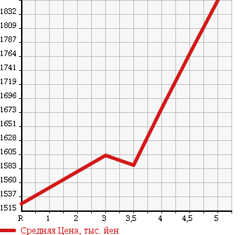 Аукционная статистика: График изменения цены HONDA Хонда  VEZEL Везел  2014 1500 RU4 4WD HYBRID X в зависимости от аукционных оценок