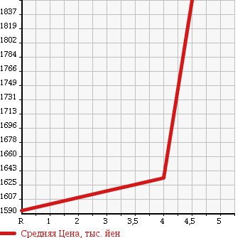 Аукционная статистика: График изменения цены HONDA Хонда  VEZEL Везел  2016 1500 RU4 4WD HYBRID X в зависимости от аукционных оценок