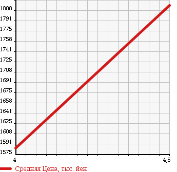 Аукционная статистика: График изменения цены HONDA Хонда  VEZEL Везел  2014 1500 RU4 4WD HYBRID X L PACK в зависимости от аукционных оценок