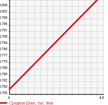 Аукционная статистика: График изменения цены HONDA Хонда  VEZEL Везел  2013 1500 RU4 4WD HYBRID X L PACKAGE в зависимости от аукционных оценок