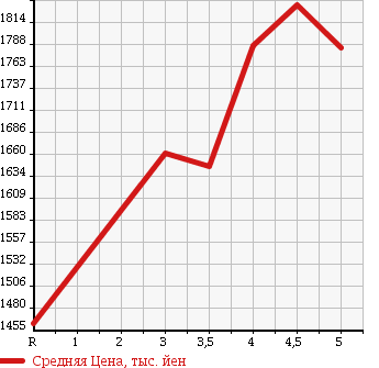 Аукционная статистика: График изменения цены HONDA Хонда  VEZEL Везел  2014 1500 RU4 4WD HYBRID X L PACKAGE в зависимости от аукционных оценок