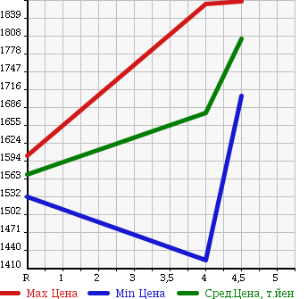 Аукционная статистика: График изменения цены HONDA Хонда  VEZEL Везел  2014 1500 RU4 HYBRID X в зависимости от аукционных оценок
