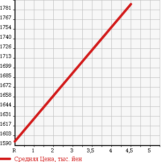 Аукционная статистика: График изменения цены HONDA Хонда  VEZEL Везел  2015 1500 RU4 HYBRID X в зависимости от аукционных оценок