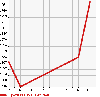 Аукционная статистика: График изменения цены HONDA Хонда  VEZEL Везел  2014 1500 RU4 HYBRID X 4WD в зависимости от аукционных оценок