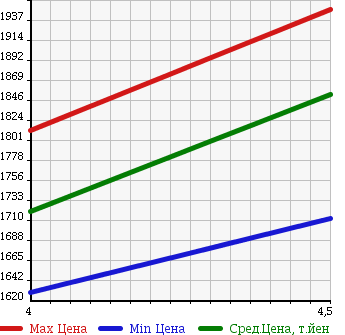 Аукционная статистика: График изменения цены HONDA Хонда  VEZEL Везел  2014 1500 RU4 HYBRID X_L PACKAGE 4WD в зависимости от аукционных оценок