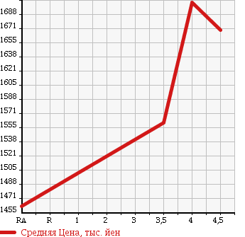 Аукционная статистика: График изменения цены HONDA Хонда  VEZEL Везел  2014 1500 RU4 X в зависимости от аукционных оценок