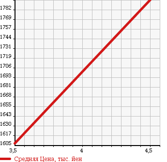 Аукционная статистика: График изменения цены HONDA Хонда  VEZEL Везел  2014 1500 RU4 X L PACKAGE в зависимости от аукционных оценок