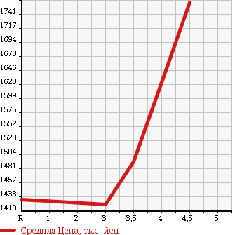 Аукционная статистика: График изменения цены HONDA Хонда  VEZEL Везел  2013 в зависимости от аукционных оценок