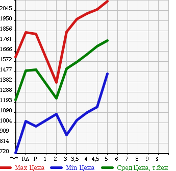 Аукционная статистика: График изменения цены HONDA Хонда  VEZEL Везел  2014 в зависимости от аукционных оценок