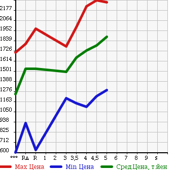 Аукционная статистика: График изменения цены HONDA Хонда  VEZEL Везел  2015 в зависимости от аукционных оценок