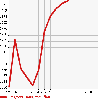Аукционная статистика: График изменения цены HONDA Хонда  VEZEL Везел  2016 в зависимости от аукционных оценок