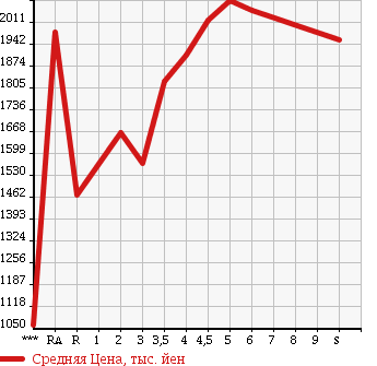 Аукционная статистика: График изменения цены HONDA Хонда  VEZEL Везел  2017 в зависимости от аукционных оценок