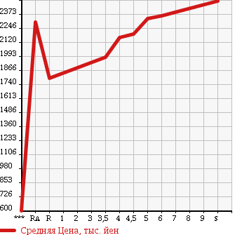 Аукционная статистика: График изменения цены HONDA Хонда  VEZEL Везел  2018 в зависимости от аукционных оценок