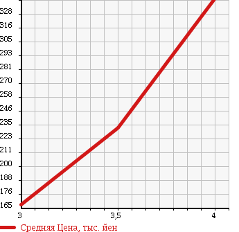 Аукционная статистика: График изменения цены HONDA Хонда  N-ONE Н-Уан  2013 650 JG1 G в зависимости от аукционных оценок