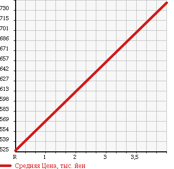 Аукционная статистика: График изменения цены HONDA Хонда  N-ONE Н-Уан  2015 660 JG1 в зависимости от аукционных оценок