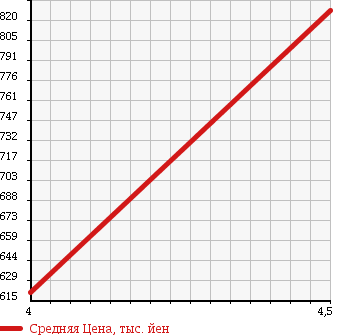 Аукционная статистика: График изменения цены HONDA Хонда  N-ONE Н-Уан  2015 660 JG1 G* LOWDOWN в зависимости от аукционных оценок