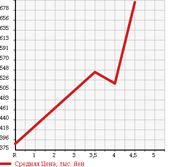 Аукционная статистика: График изменения цены HONDA Хонда  N-ONE Н-Уан  2014 660 JG1 G*A PACKAGE в зависимости от аукционных оценок