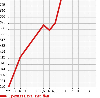 Аукционная статистика: График изменения цены HONDA Хонда  N-ONE Н-Уан  2014 660 JG1 G*L PACKAGE в зависимости от аукционных оценок
