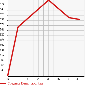 Аукционная статистика: График изменения цены HONDA Хонда  N-ONE Н-Уан  2014 660 JG1 G A PACKAGE в зависимости от аукционных оценок