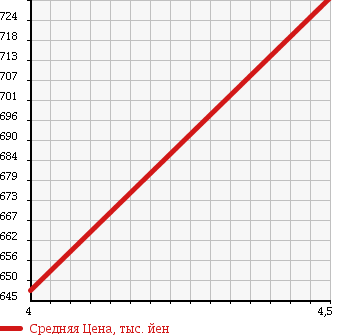 Аукционная статистика: График изменения цены HONDA Хонда  N-ONE Н-Уан  2015 660 JG1 G A PACKAGE в зависимости от аукционных оценок