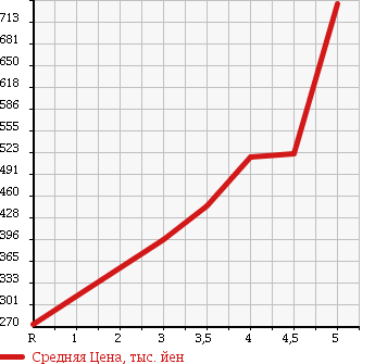 Аукционная статистика: График изменения цены HONDA Хонда  N-ONE Н-Уан  2012 660 JG1 G L PACKAGE в зависимости от аукционных оценок