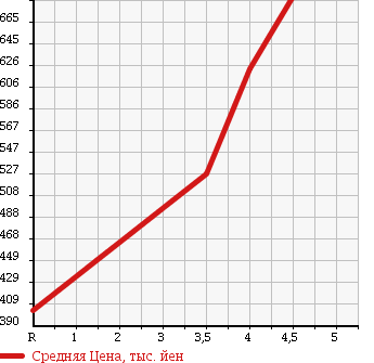 Аукционная статистика: График изменения цены HONDA Хонда  N-ONE Н-Уан  2014 660 JG1 G L PACKAGE в зависимости от аукционных оценок