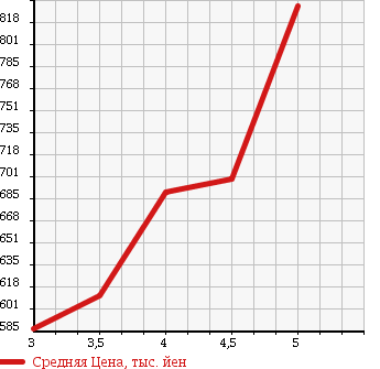 Аукционная статистика: График изменения цены HONDA Хонда  N-ONE Н-Уан  2015 660 JG1 G L PACKAGE в зависимости от аукционных оценок