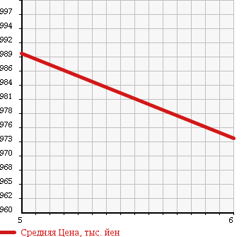 Аукционная статистика: График изменения цены HONDA Хонда  N-ONE Н-Уан  2018 660 JG1 G L PACKAGE в зависимости от аукционных оценок