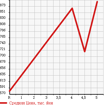 Аукционная статистика: График изменения цены HONDA Хонда  N-ONE Н-Уан  2015 660 JG1 G LOWDOWN в зависимости от аукционных оценок