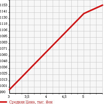 Аукционная статистика: График изменения цены HONDA Хонда  N-ONE Н-Уан  2017 660 JG1 G SS BROWN STYLE PACKAGE в зависимости от аукционных оценок