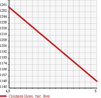 Аукционная статистика: График изменения цены HONDA Хонда  N-ONE Н-Уан  2016 660 JG1 PRE TOURER LOWDOWN SS AVANT BP в зависимости от аукционных оценок