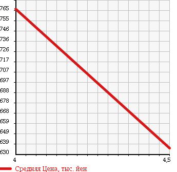 Аукционная статистика: График изменения цены HONDA Хонда  N-ONE Н-Уан  2012 660 JG1 PREMIUM в зависимости от аукционных оценок
