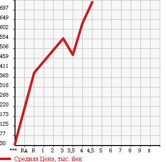 Аукционная статистика: График изменения цены HONDA Хонда  N-ONE Н-Уан  2013 660 JG1 PREMIUM в зависимости от аукционных оценок