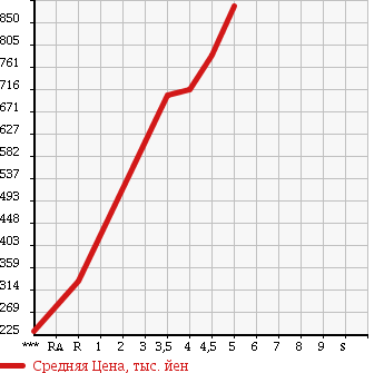 Аукционная статистика: График изменения цены HONDA Хонда  N-ONE Н-Уан  2014 660 JG1 PREMIUM в зависимости от аукционных оценок