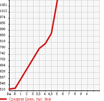 Аукционная статистика: График изменения цены HONDA Хонда  N-ONE Н-Уан  2015 660 JG1 PREMIUM в зависимости от аукционных оценок