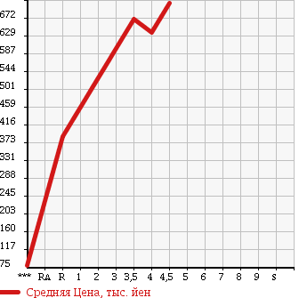 Аукционная статистика: График изменения цены HONDA Хонда  N-ONE Н-Уан  2014 660 JG1 PREMIUM *L PACKAGE в зависимости от аукционных оценок